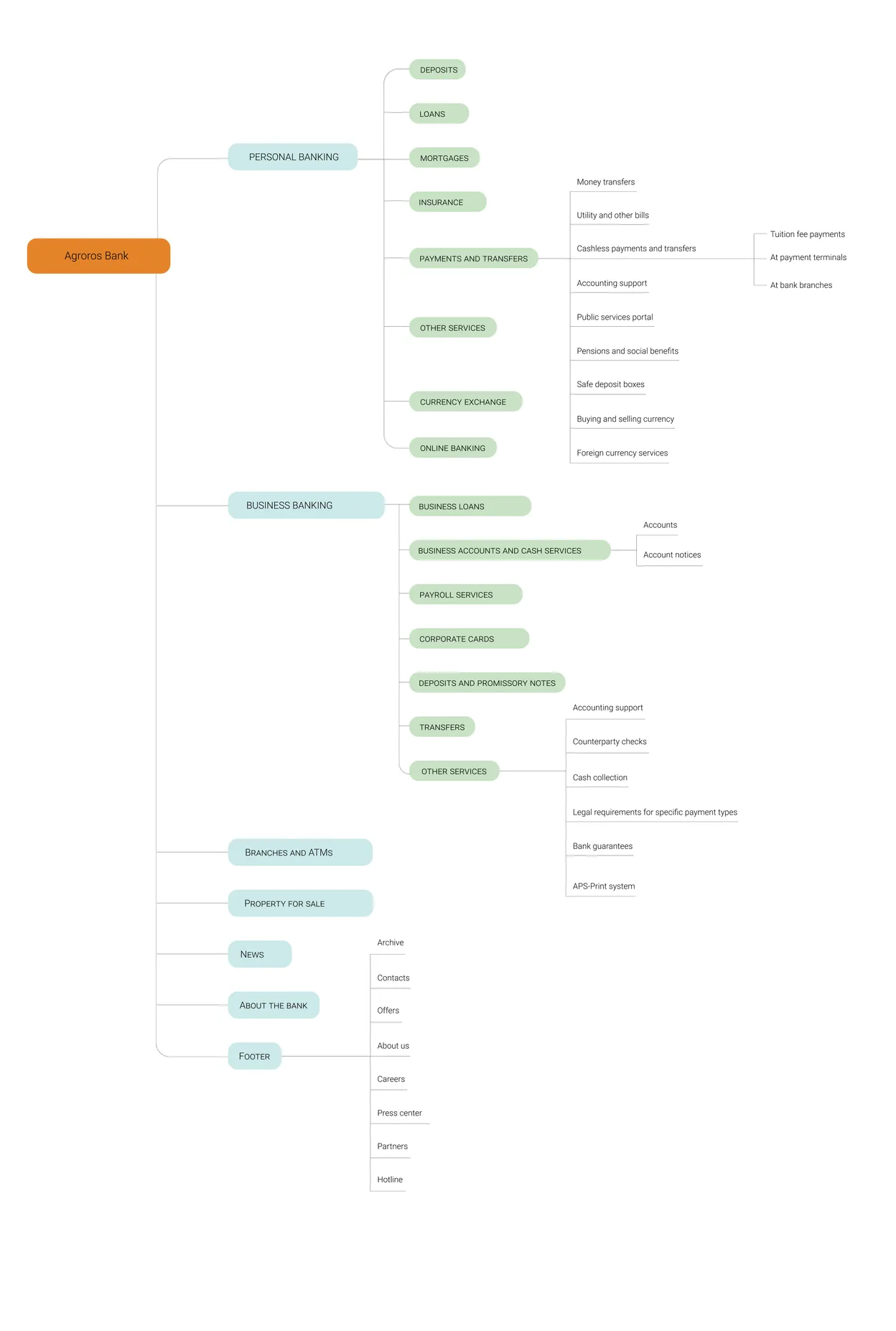 Mind map of the Agroros Bank website: personal banking, business banking and other sections with their pages