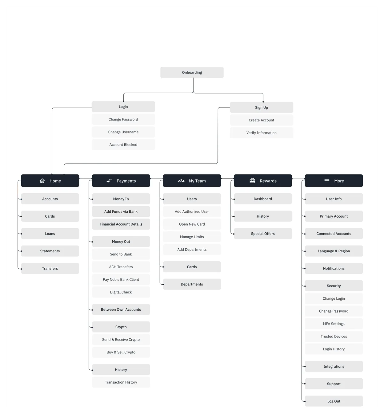 Information architecture of the Nobis Bank app: onboarding and five main sections with their screens
